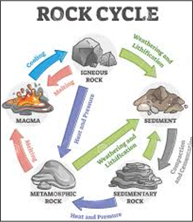 ROCK CYCLE IN NATURE
